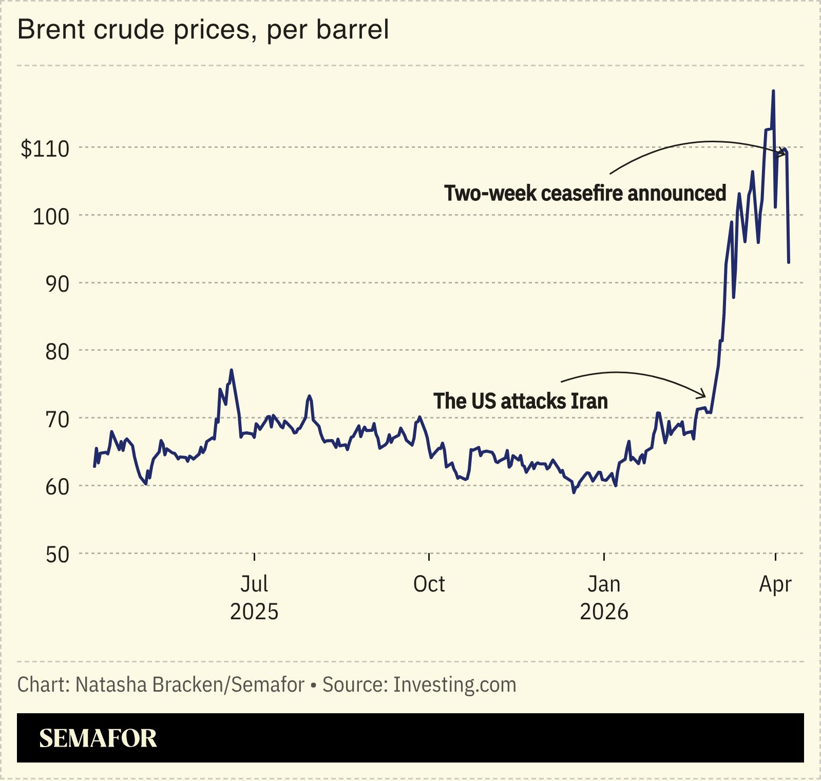 A chart showing Brent crude prices. 