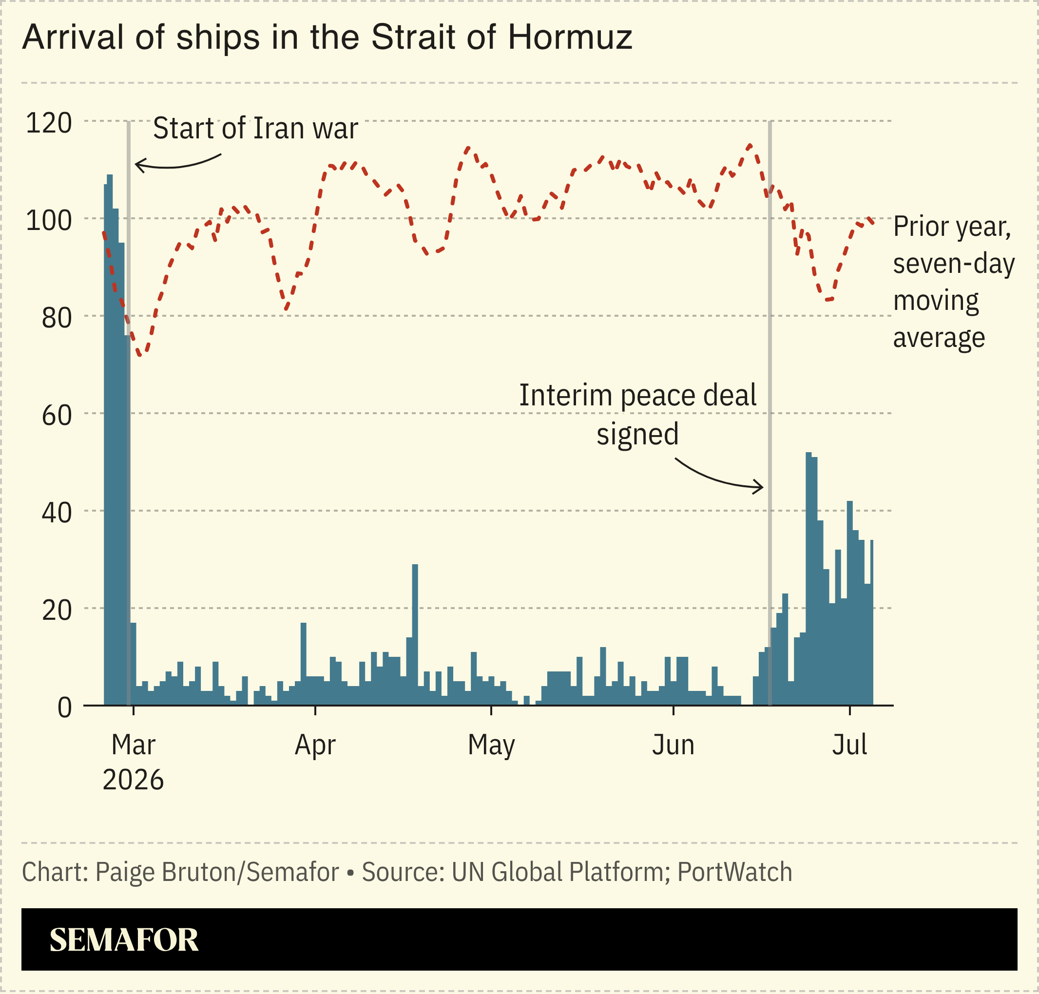 A chart showing the number of ships passing through the Strait of Hormuz.