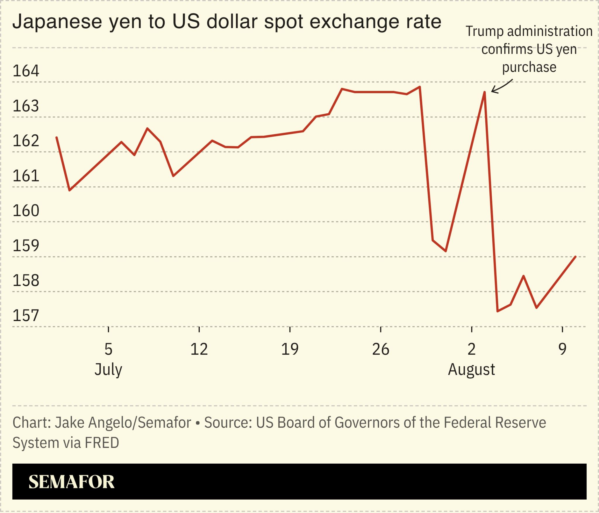 Yen performance