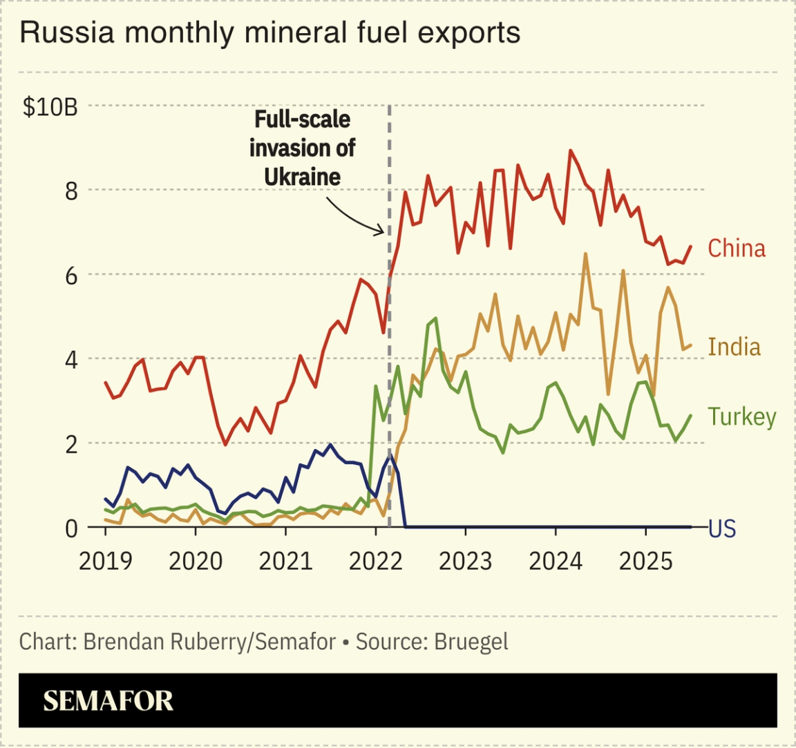 A chart showing Russia’s monthly mineral fuel exports.