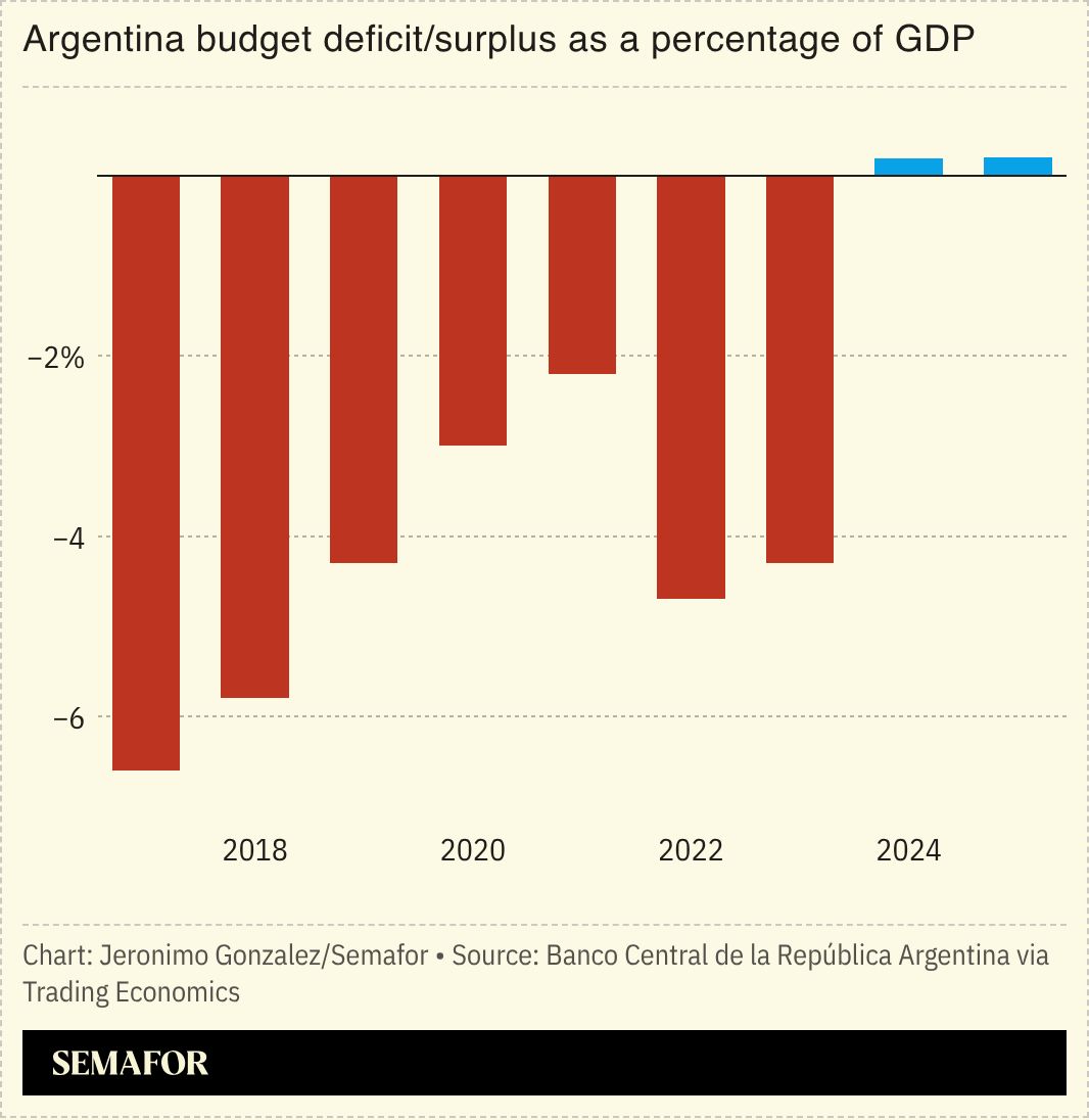A chart showing Argentina’s budget deficit/surplus as a percentage of GDP. 