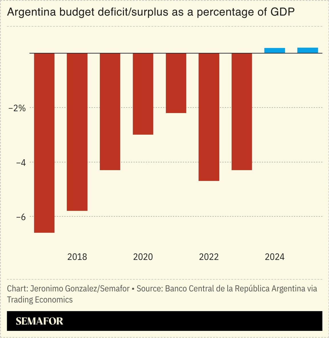 A chart showing Argentina’s budget deficit/surplus as a percentage of GDP.