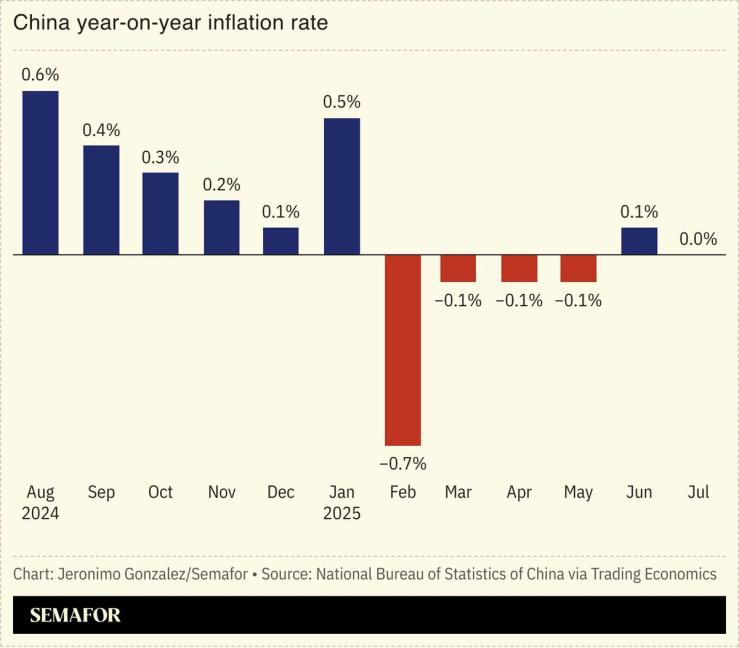 A chart showing China’s year-on-year inflation rates.