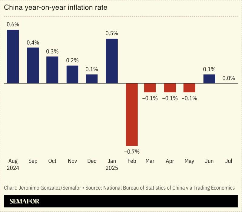 A chart showing China’s year-on-year inflation rates.