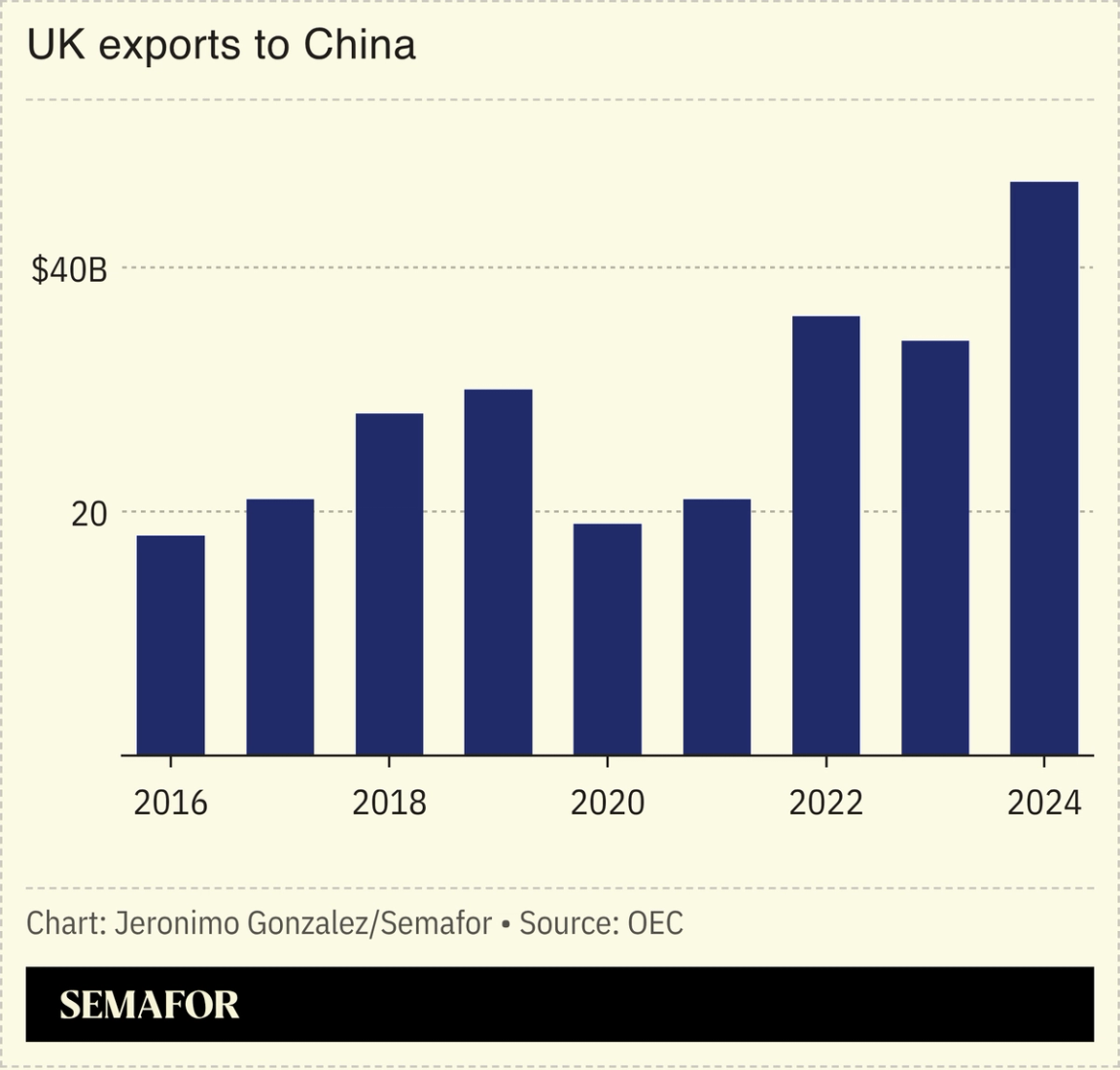 A chart showing the UK’s exports to China.