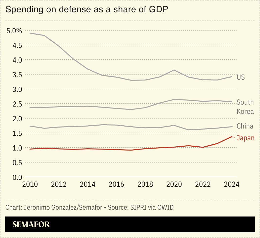 A chart showing the share of GDP spent on defense for several nations. 