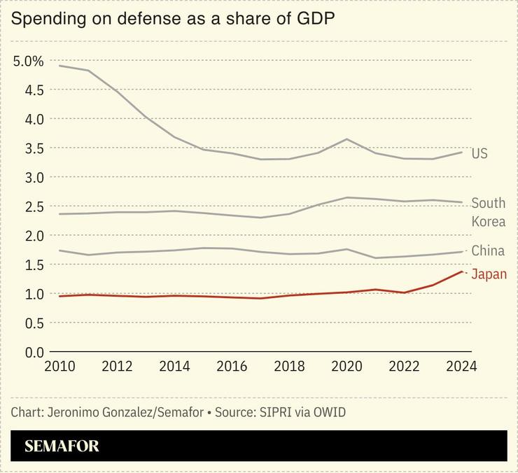 A chart showing the share of GDP spent on defense for several nations.