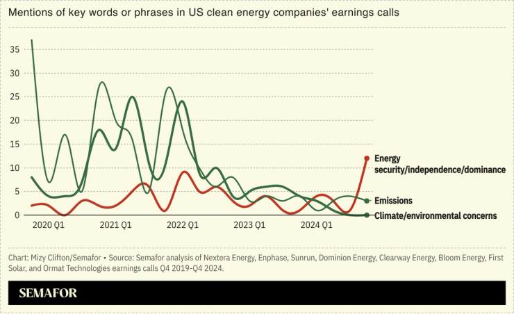 A chart showing cumulative mentions of key words or phrases in US clean energy companies’ earnings calls.