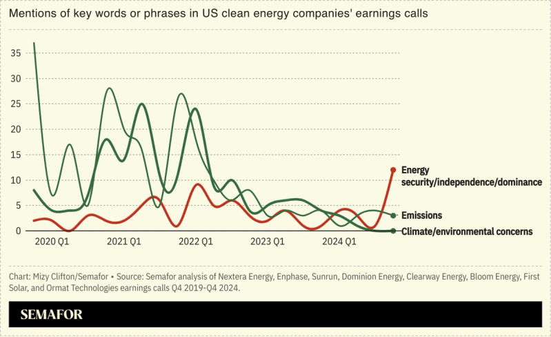 A chart showing cumulative mentions of key words or phrases in US clean energy companies’ earnings calls.