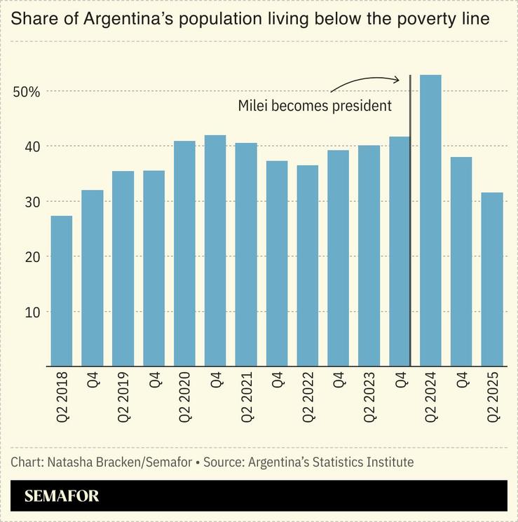 A chart showing Argentina’s poverty rate.