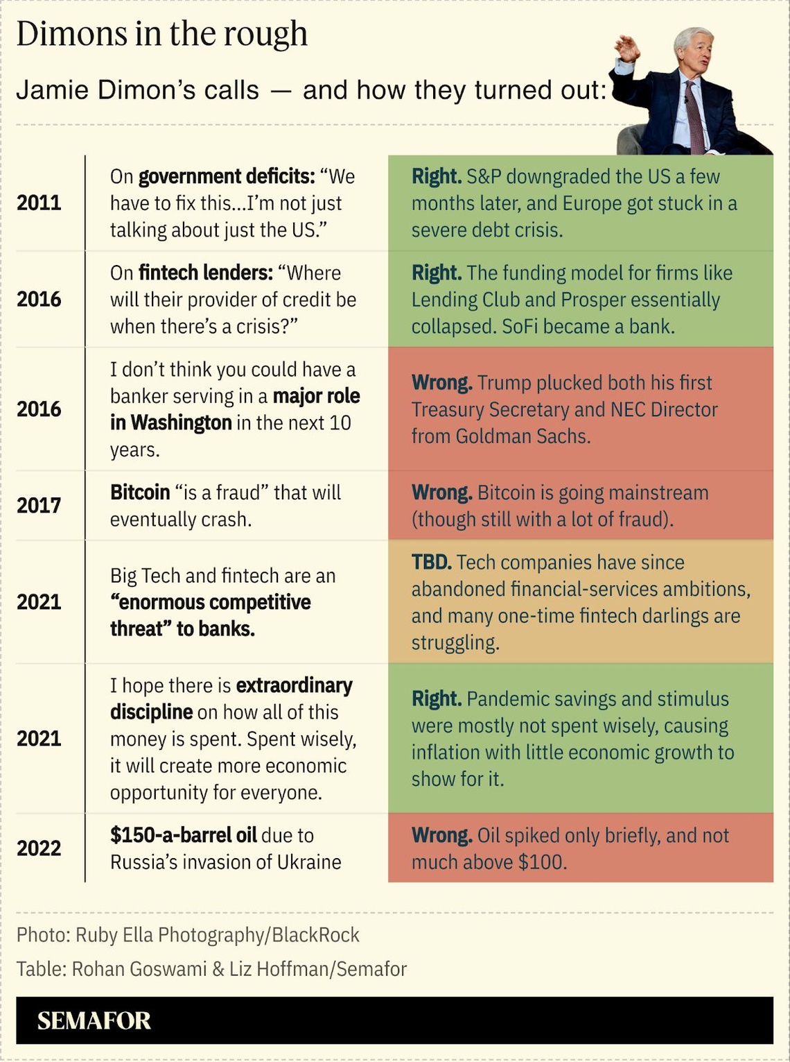 Chart of Jamie Dimon’s predictions