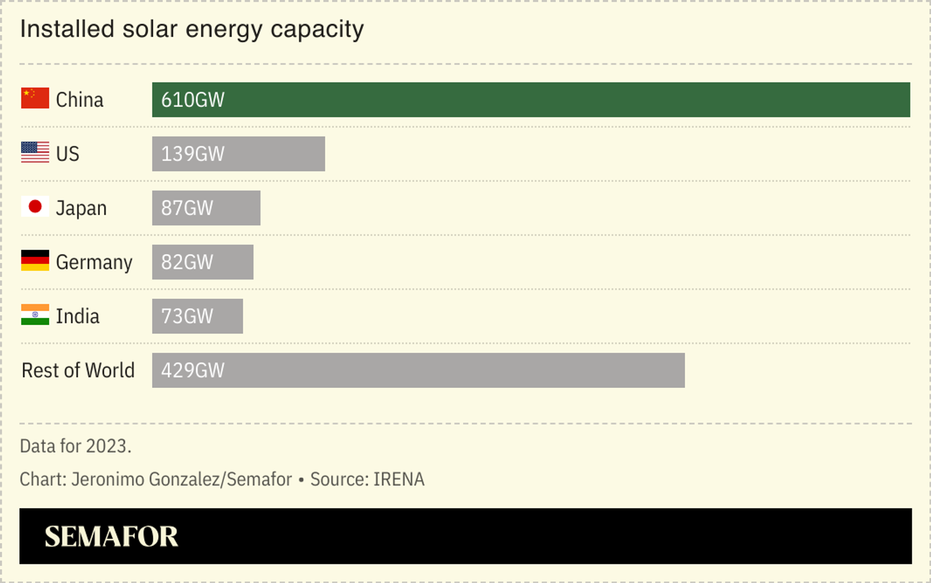 A chart showing solar energy capacity by country. 