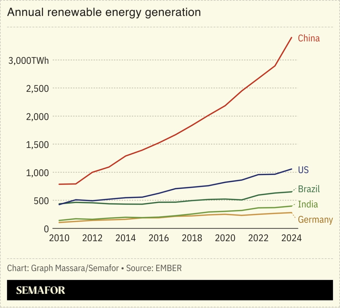 Chart showing annual renewable energy generation of different countries