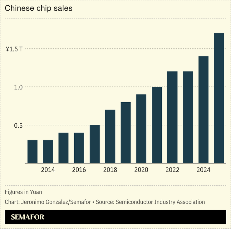 A chart showing Chinese chip sales.
