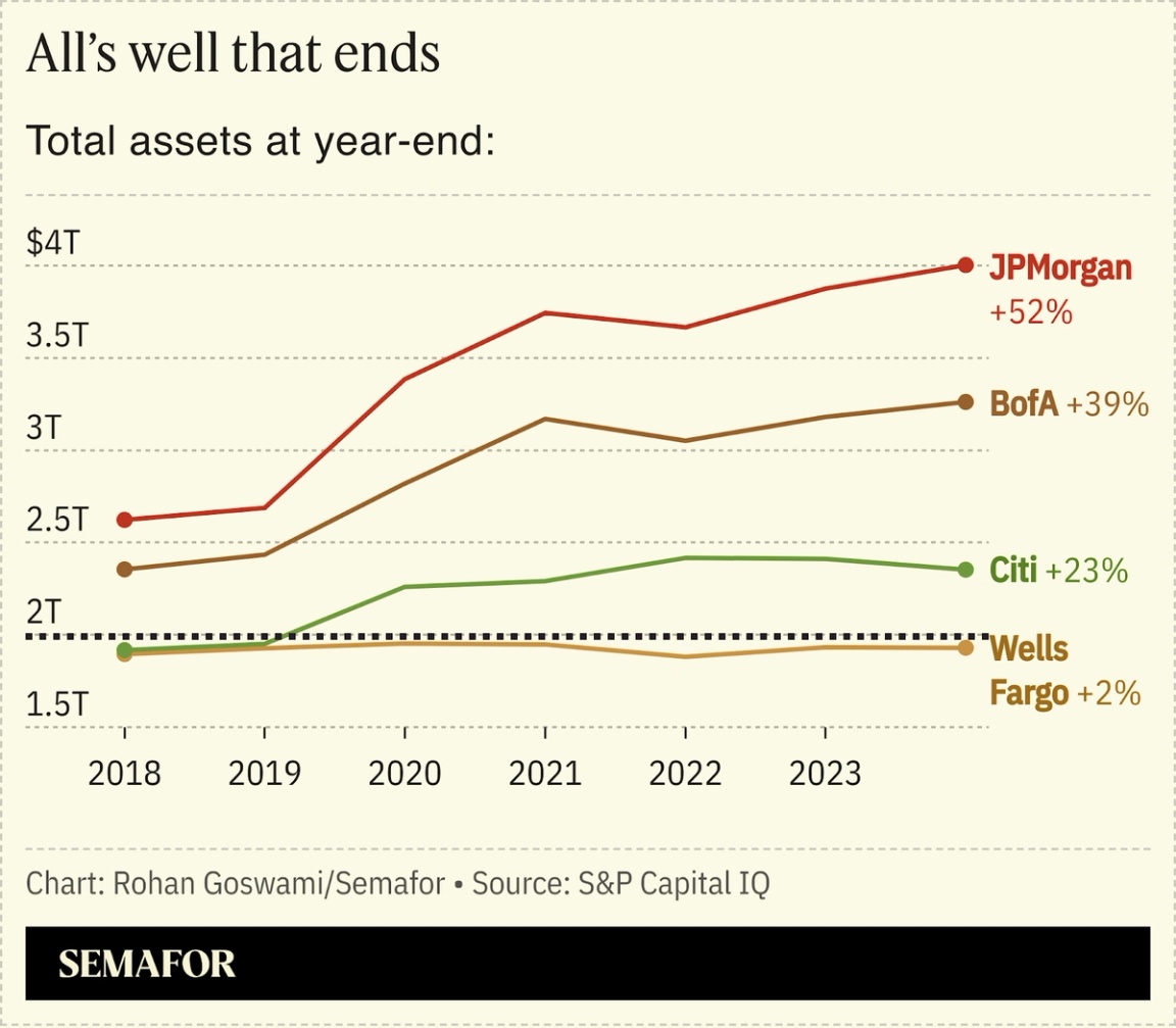 A chart comparing the year-end total assets for JPMorgan, BofA, Citi and Wells Fargo.