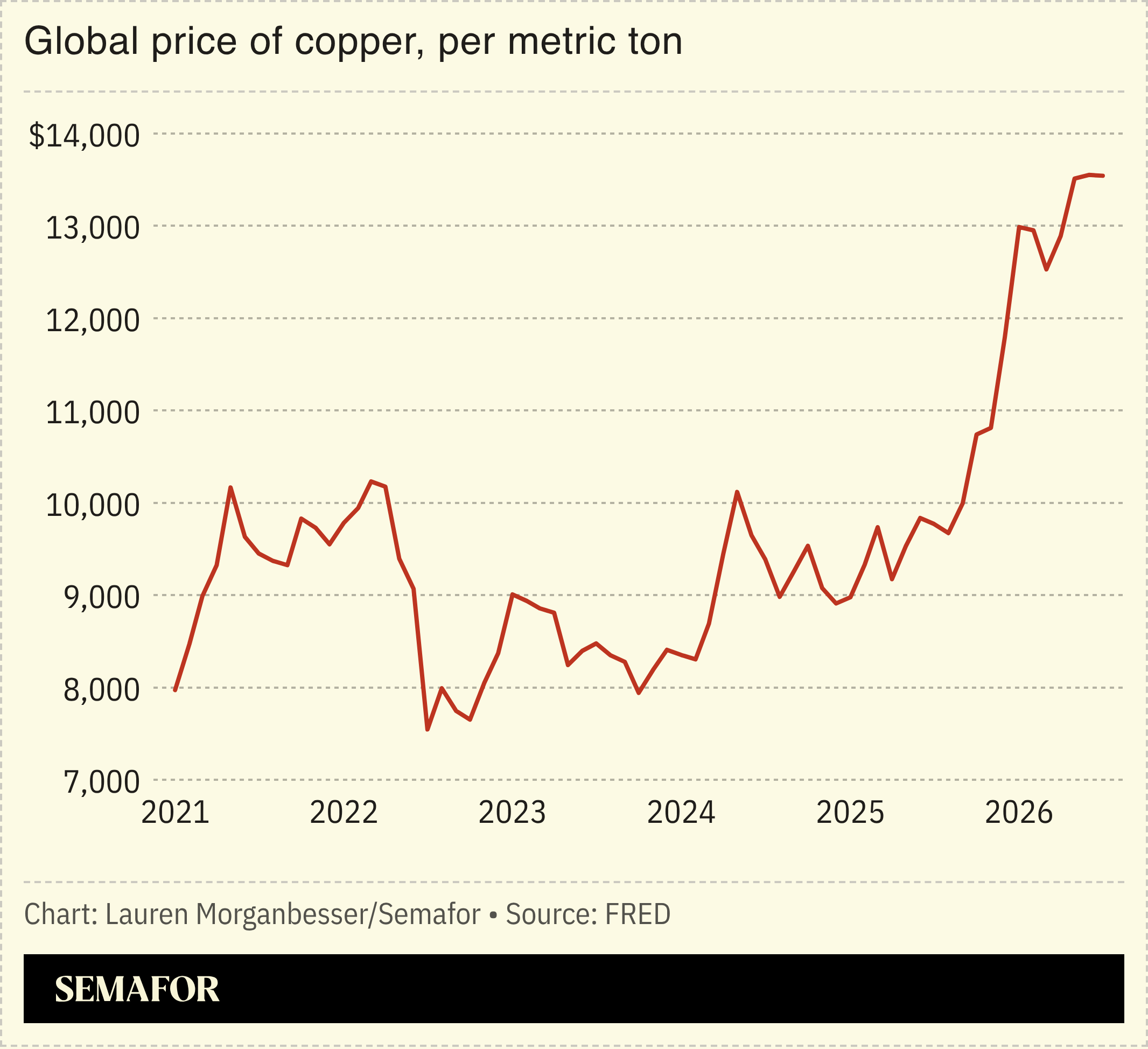 Global price of copper
