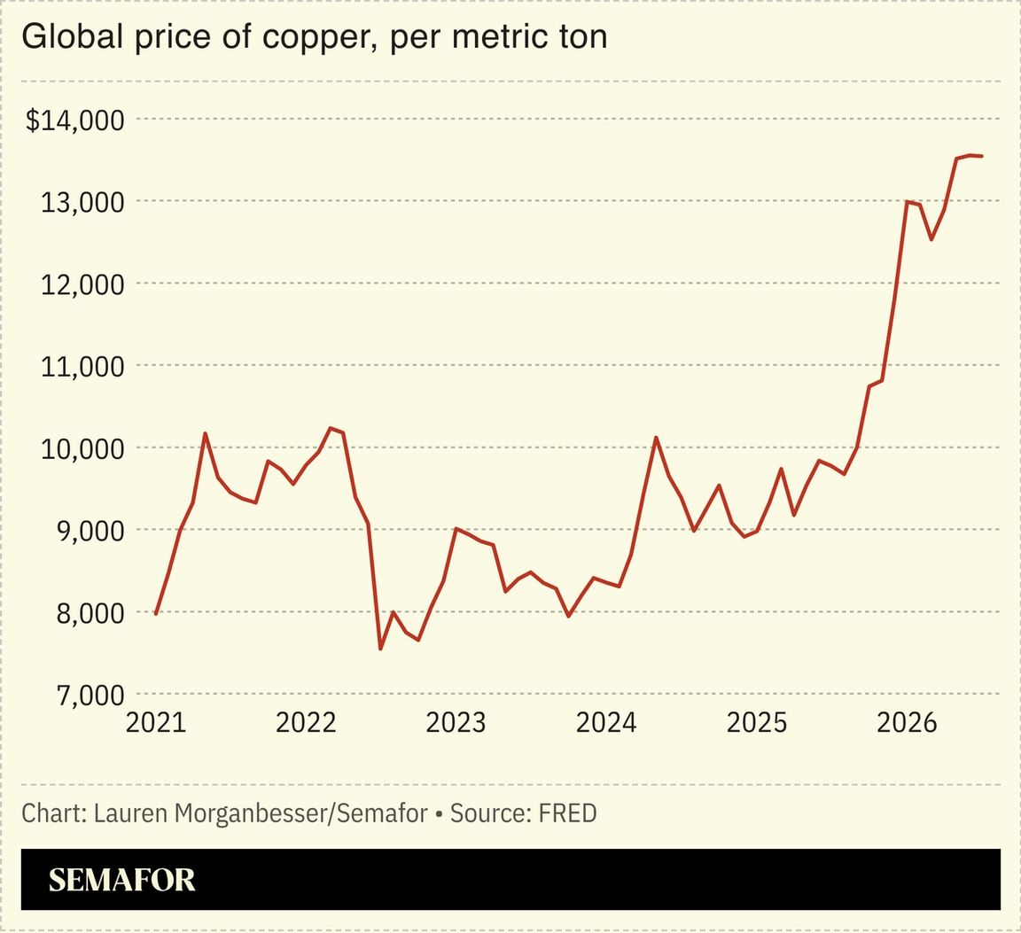 Global price of copper