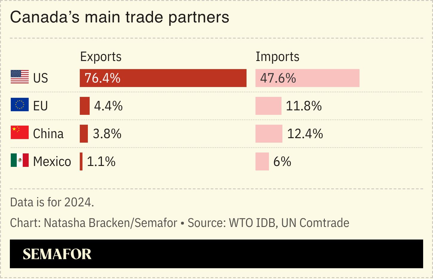 A chart showing Canada’s main trading partners. 