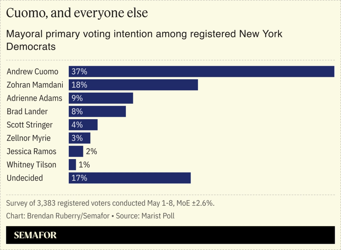 A chart showing mayoral primary voting intention for New York Democrats.