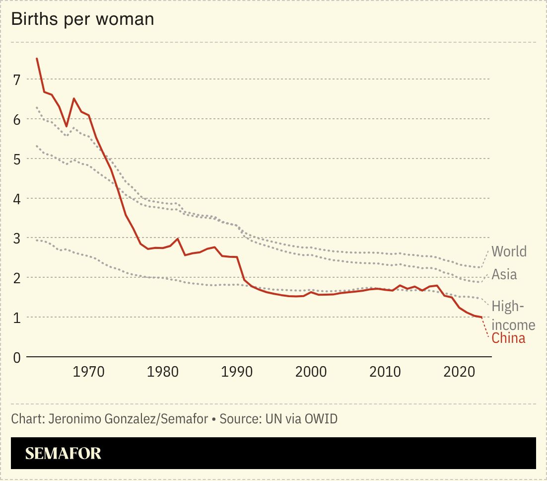A chart showing the number of births per woman for several nations. 