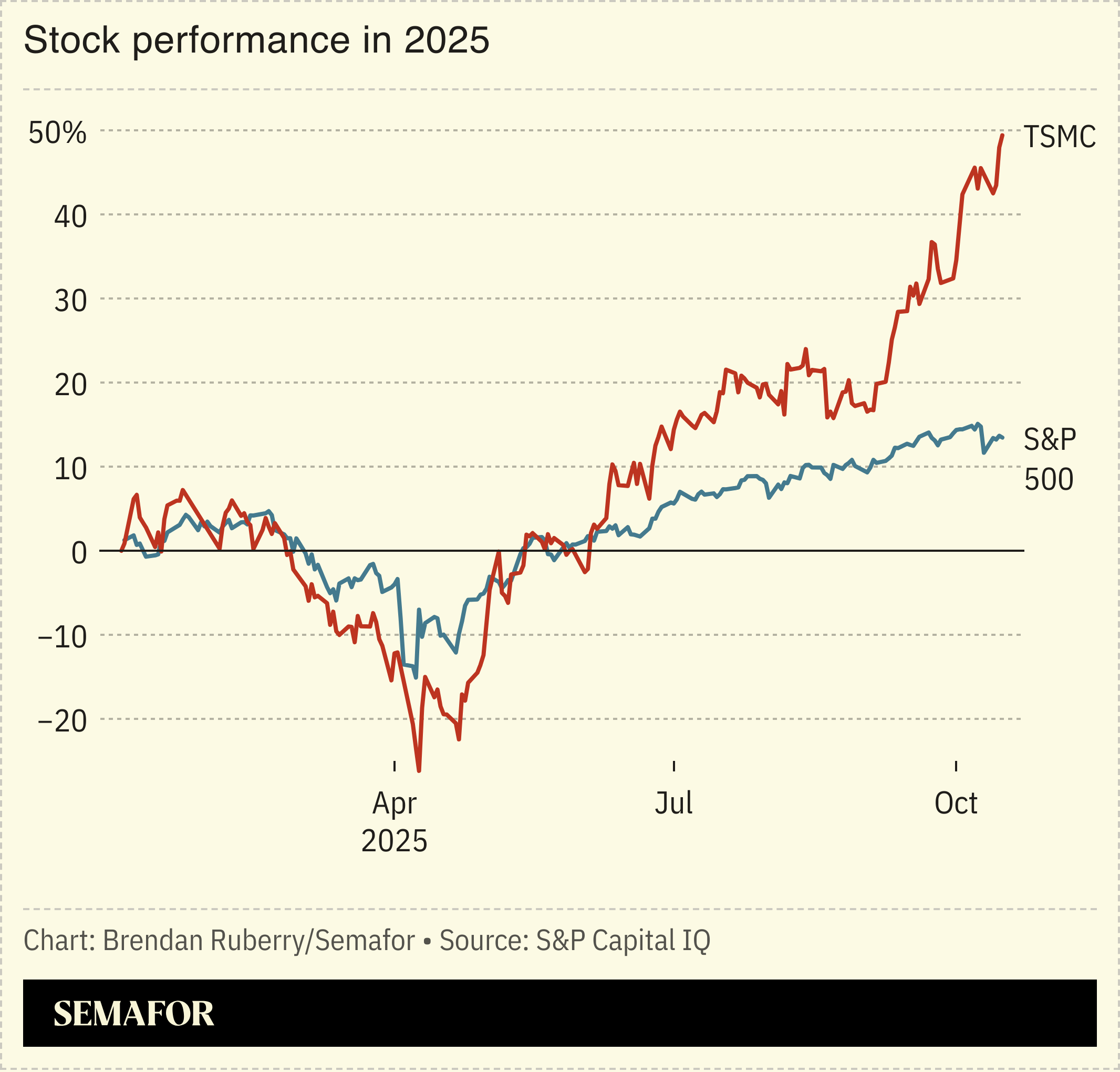 TSMC stock performance compared to S&P 500 in 2025