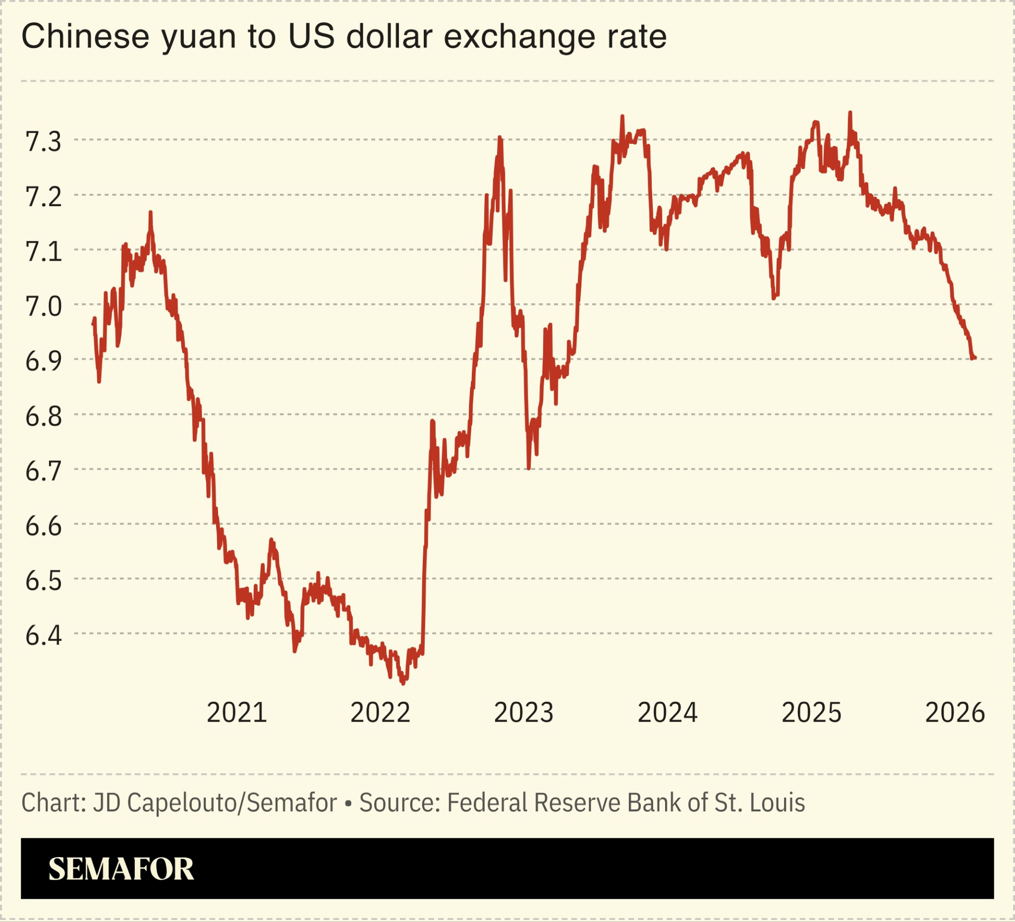 Chart showing exchange rate of Chinese yuan to US dollar