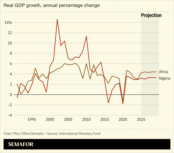 A line chart comparing economic growth in Africa and Nigeria