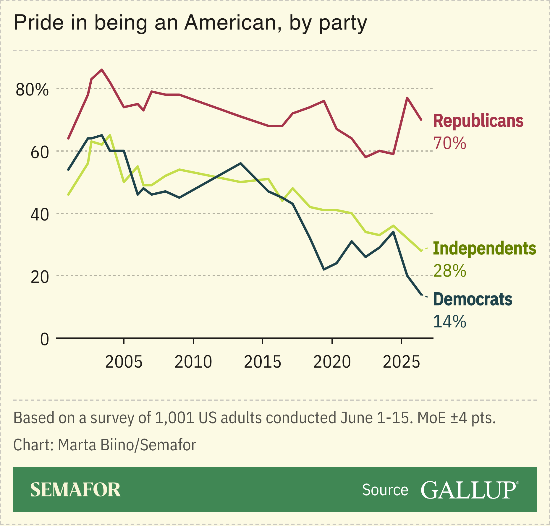A chart showing pride in being an American, by party, based on a survey.