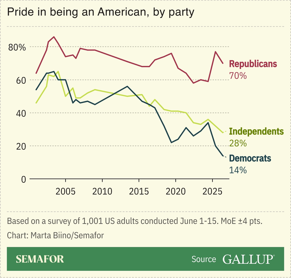 A chart showing pride in being an American, by party, based on a survey.