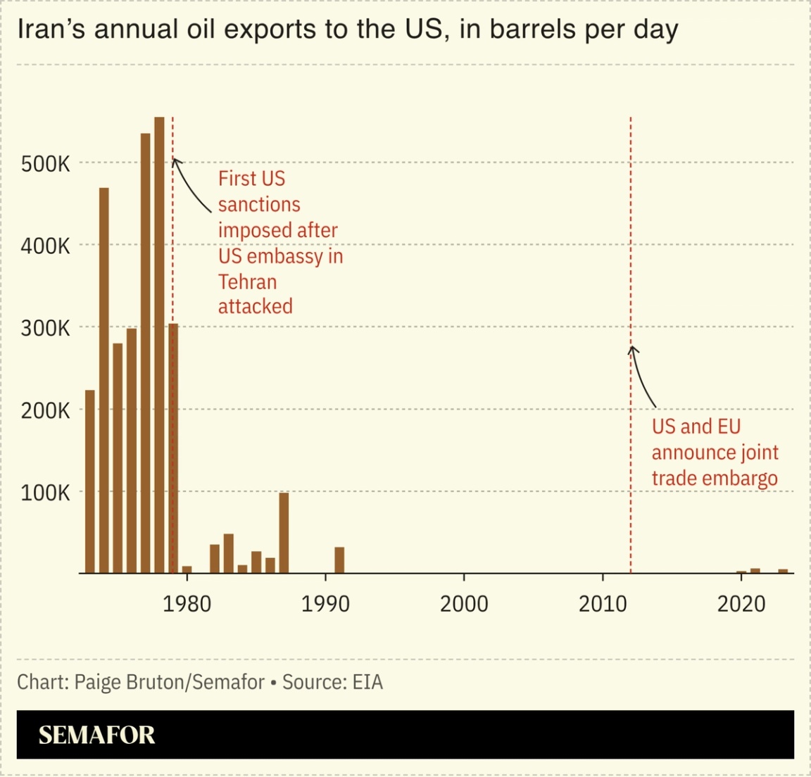 Iran’s annual oil exports to the US, in barrels per day