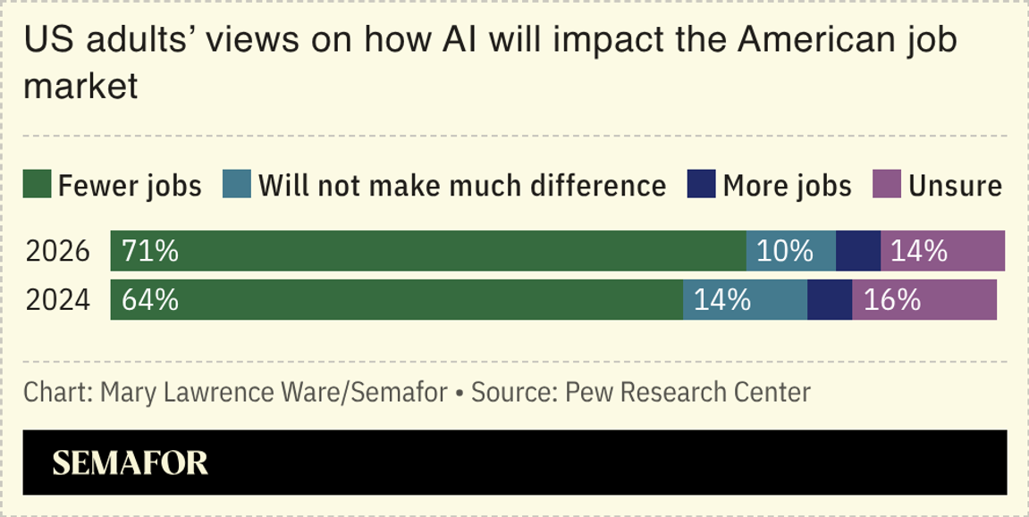 Chart of US adults’ view on how AI will impact the American job market