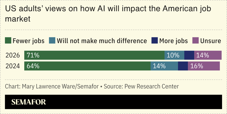 Chart of US adults’ view on how AI will impact the American job market