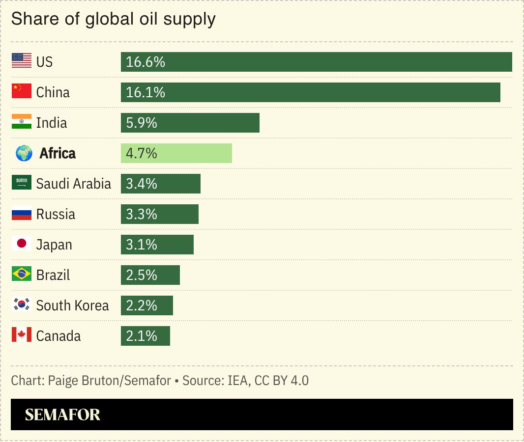 A chart showing Africa’s share of global oil supply compared to the world’s top producing countries.