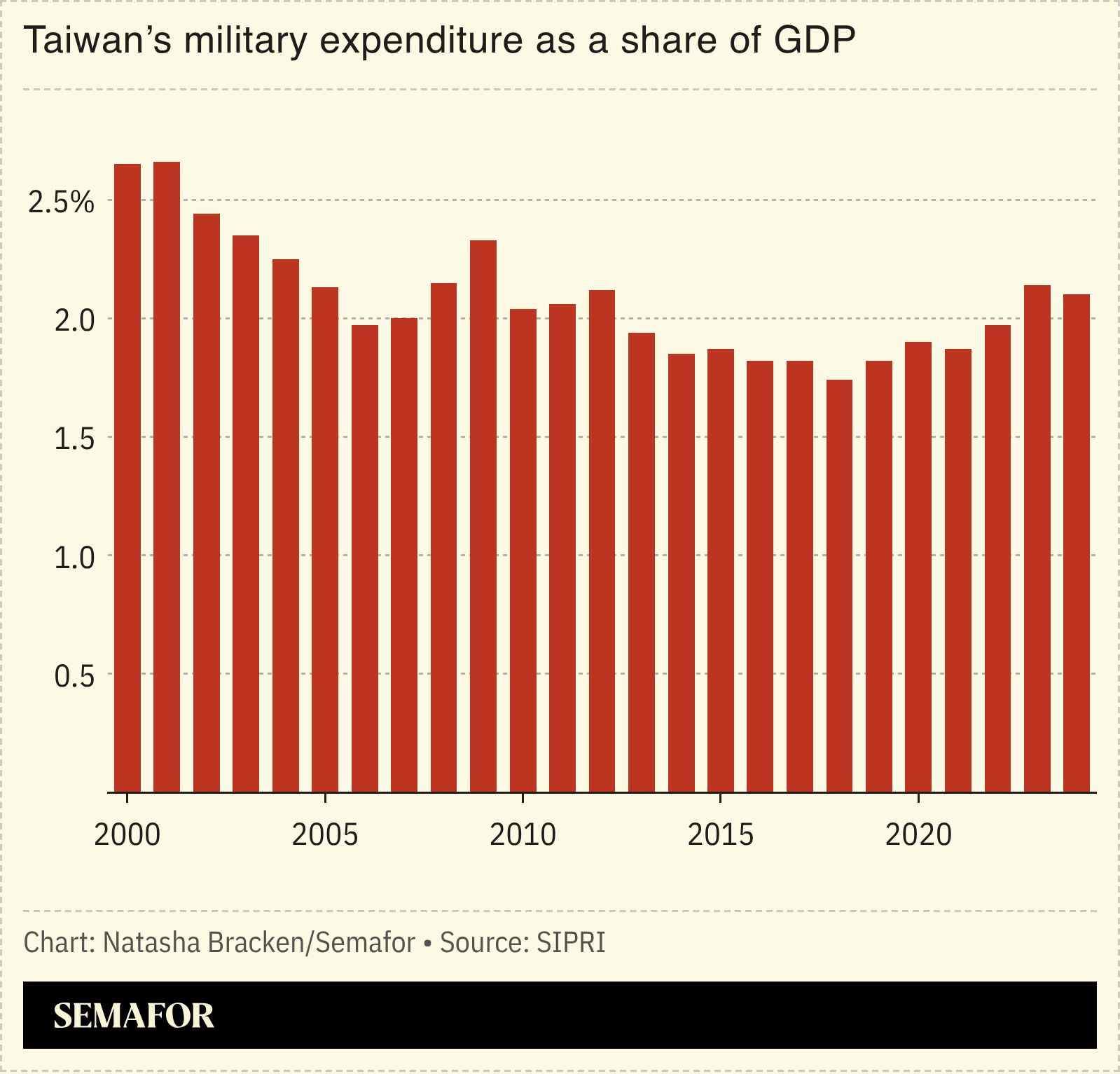A chart showing Taiwan’s military expenditure as a share of GDP.