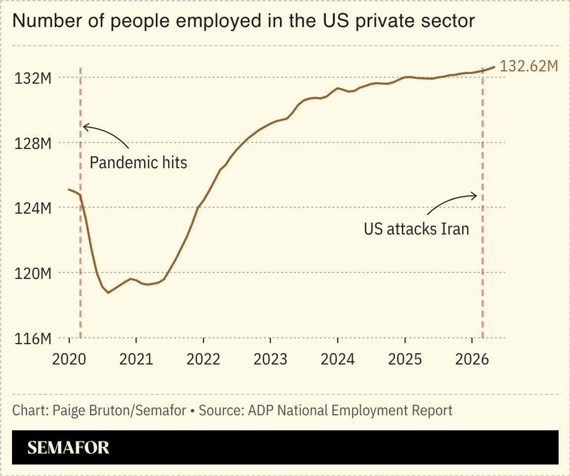 A chart showing the number of people employed in the US private sector.