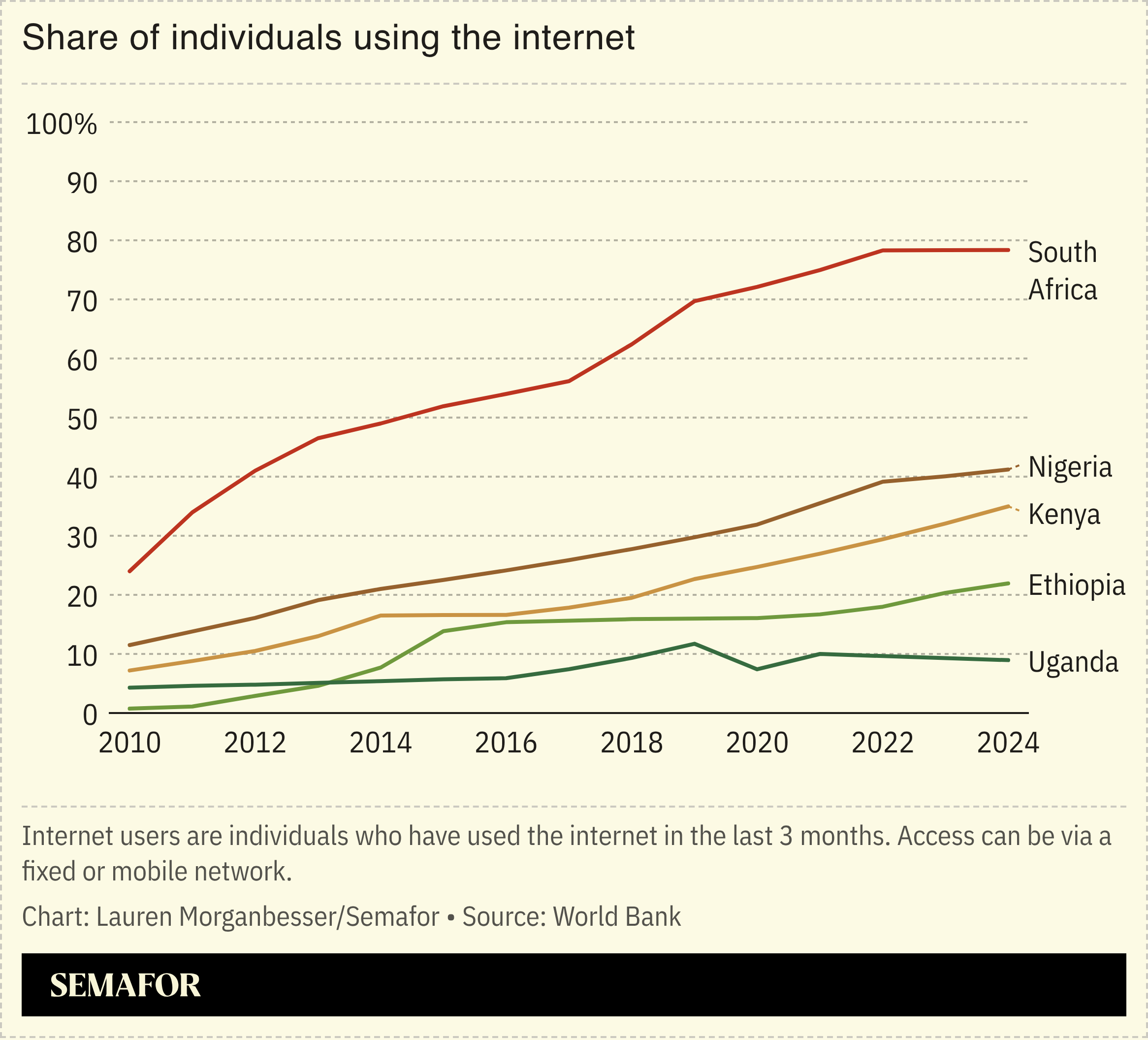 Share of individuals using the internet