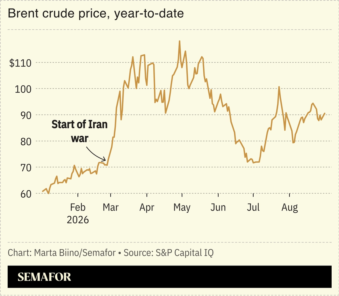 A chart showing the price of brent crude oil over time.
