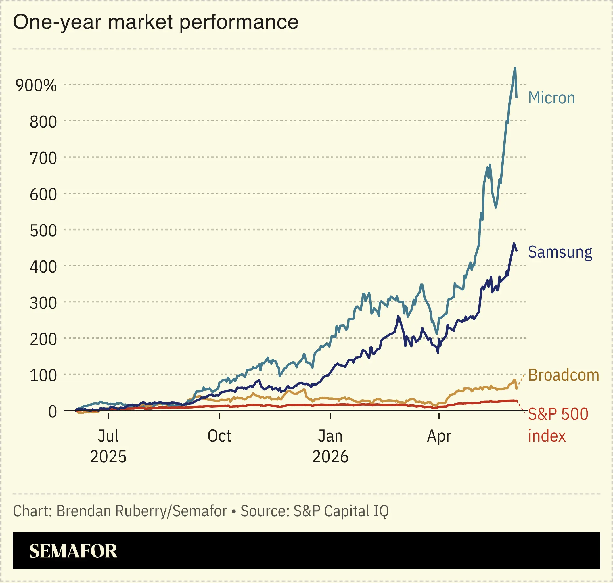 Chart showing market performance of chip stocks