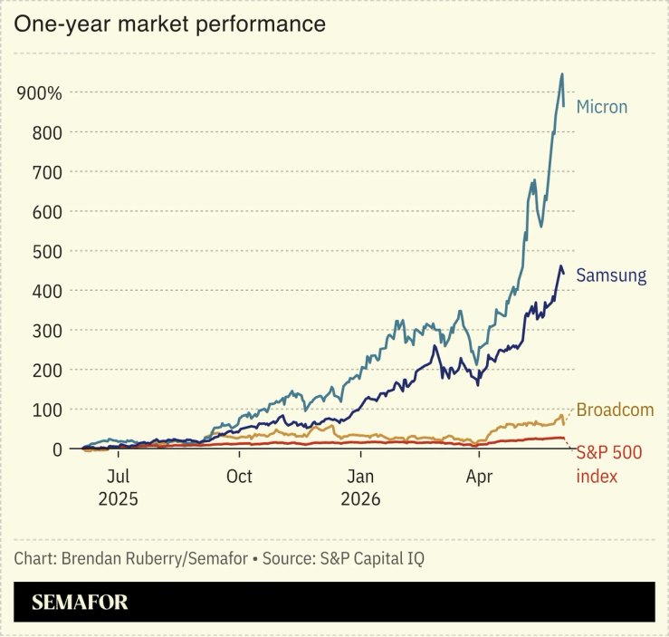 Chart showing market performance of chip stocks