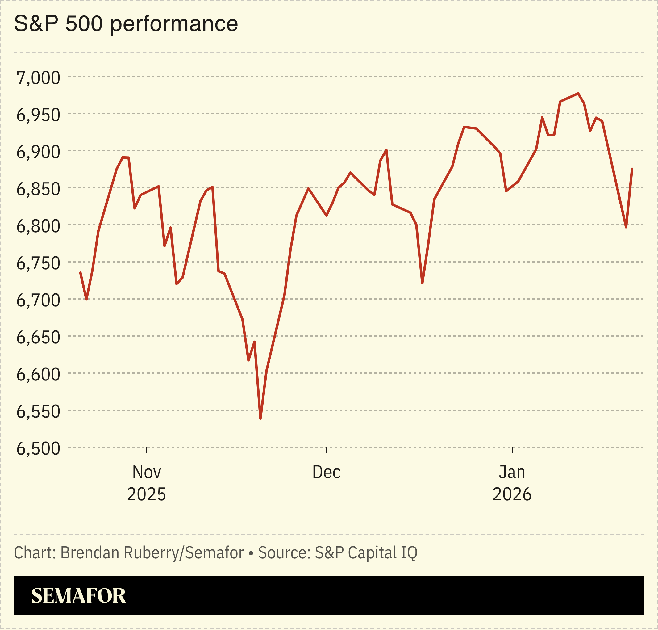 Chart showing S&P 500 performance