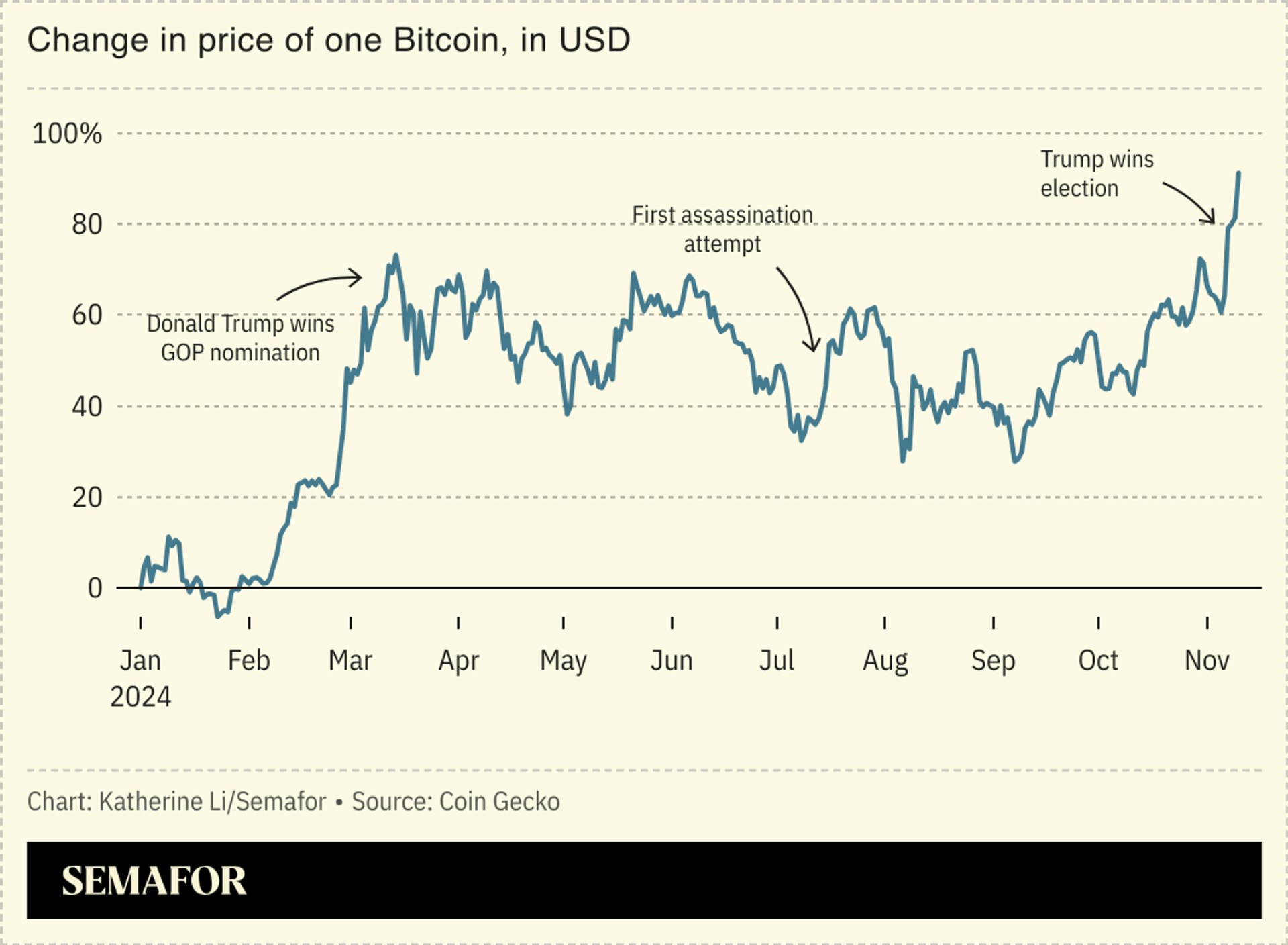 A line chart showing the change in the price of bitcoin from January to November 2024