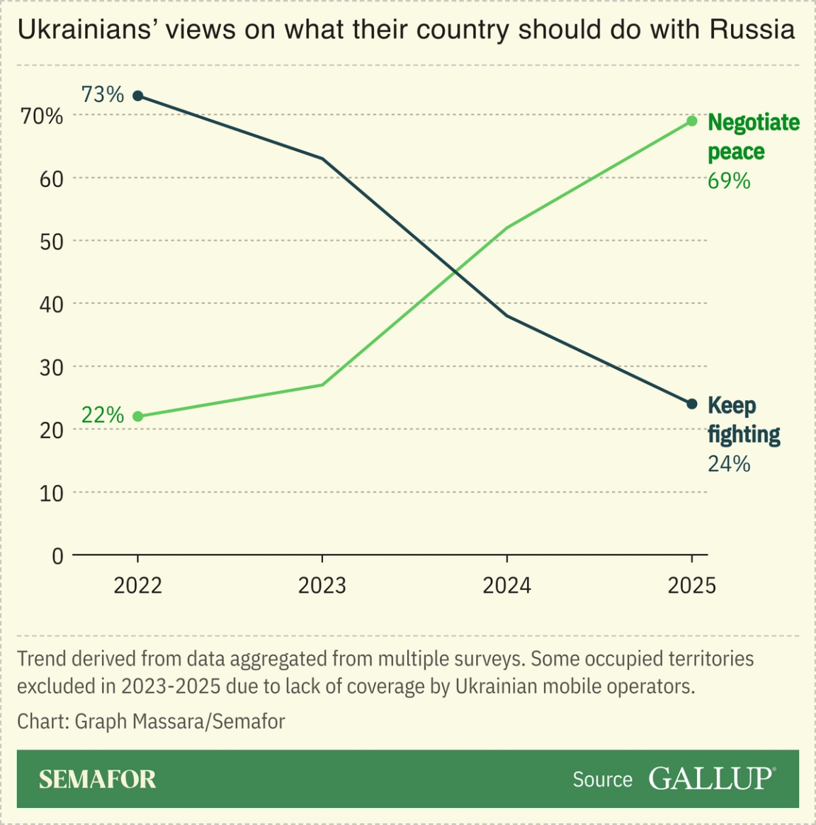A chart showing Ukrainians’ opinion of what to do in the war with Russia
