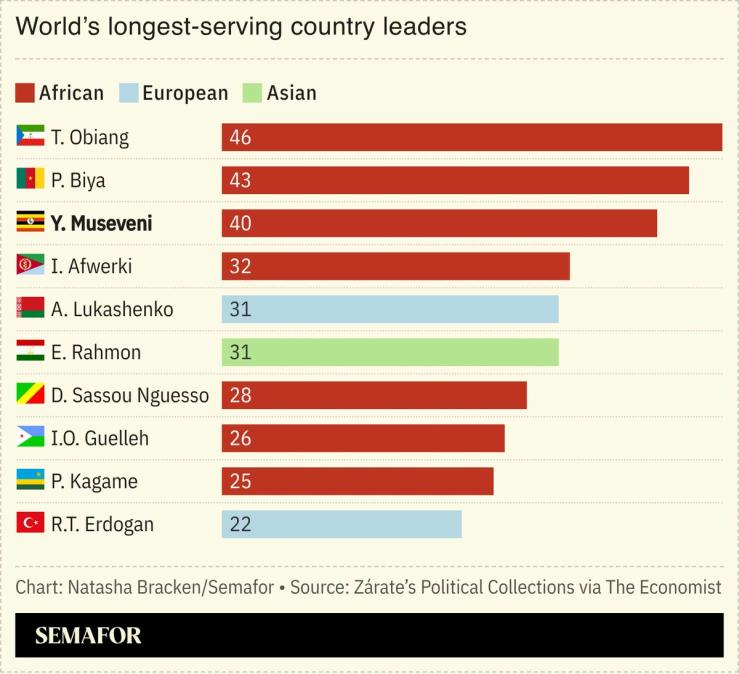A chart showing the world’s longest-serving country leaders.