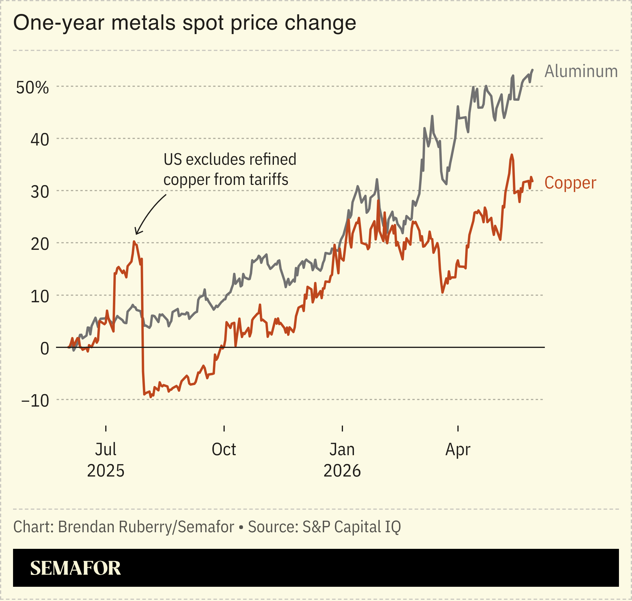 Chart showing one-year price change in copper and aluminum spot prices