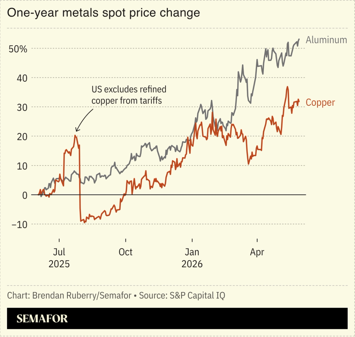 Chart showing one-year price change in copper and aluminum spot prices