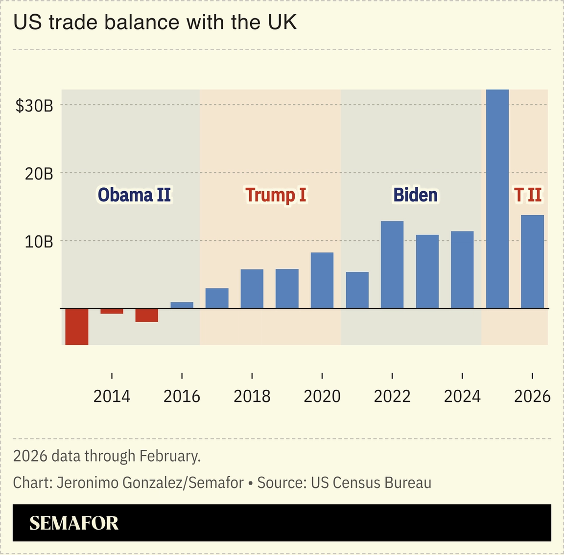 A chart showing the US’ trade balance with the UK.