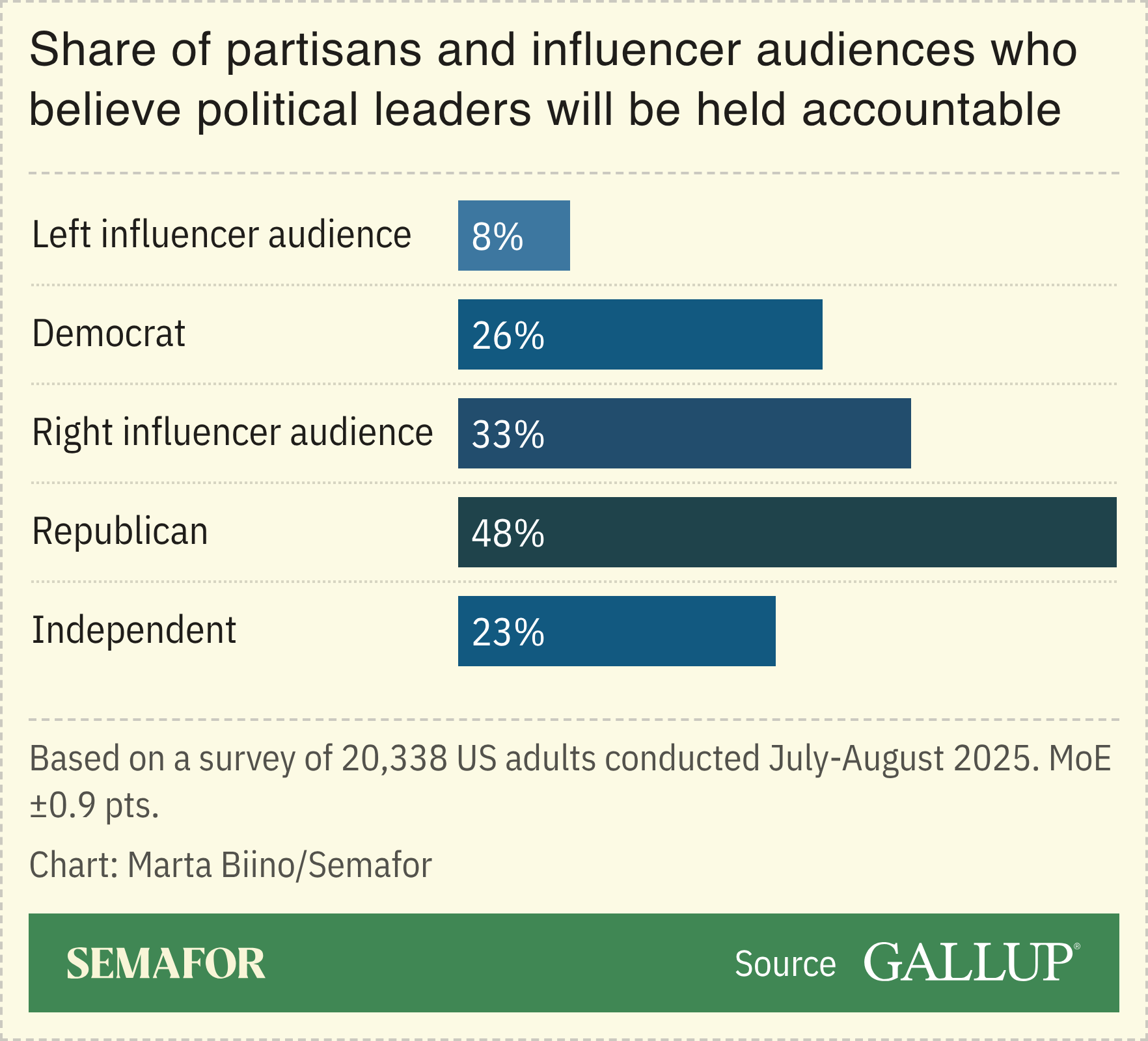 A chart showing the share of partisans and influencer audiences who believe political leaders will be held accountable.