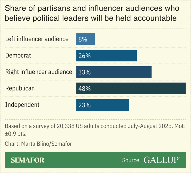 A chart showing the share of partisans and influencer audiences who believe political leaders will be held accountable.