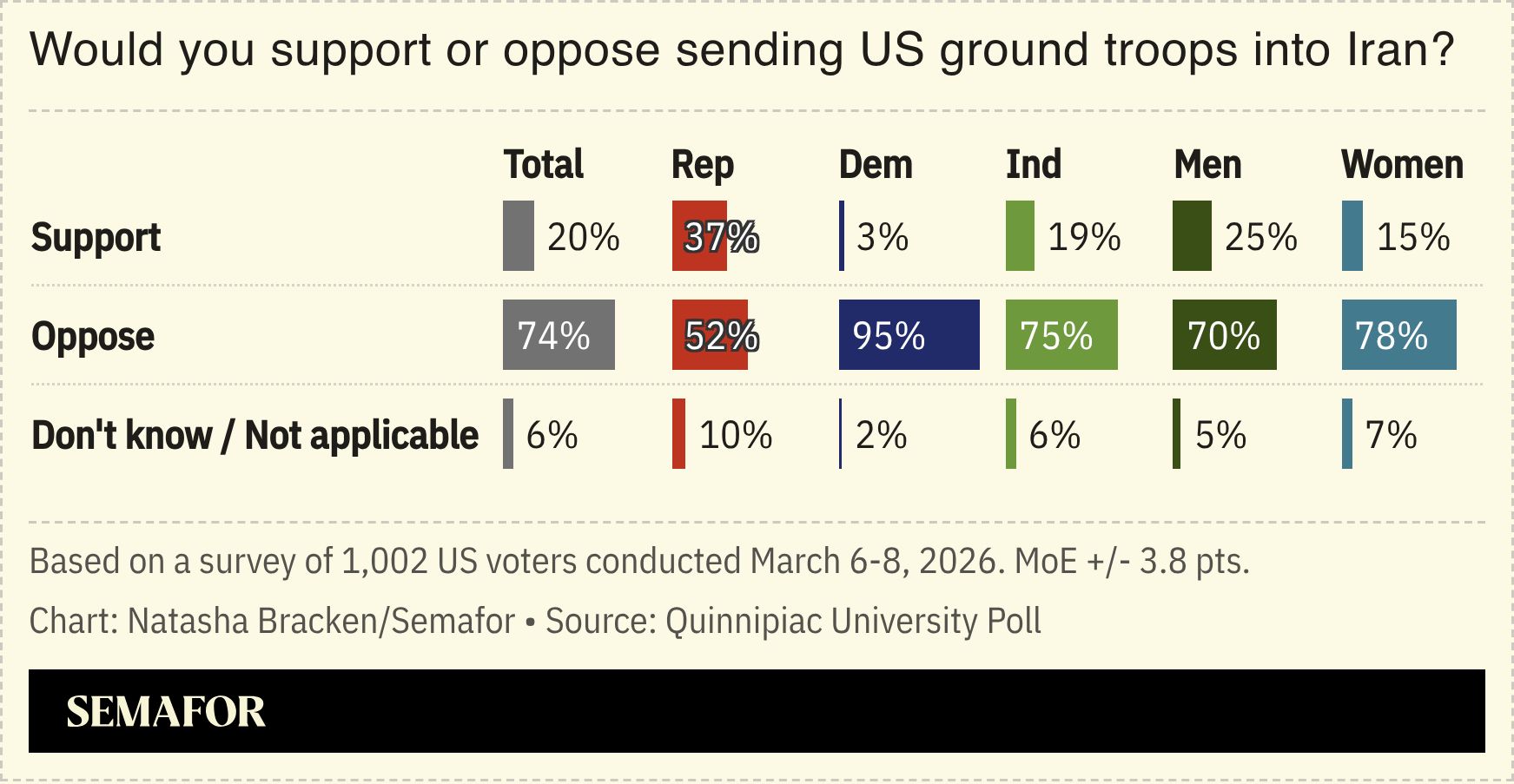 A survey showing who supports or opposed sending US troops into Iran.