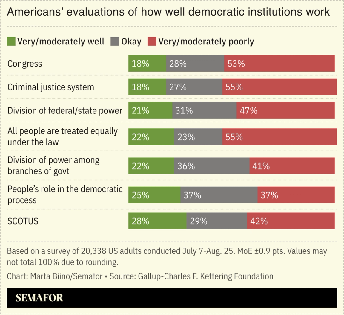 A chart showing Americans’ evaluations of how democratic institutions are working.